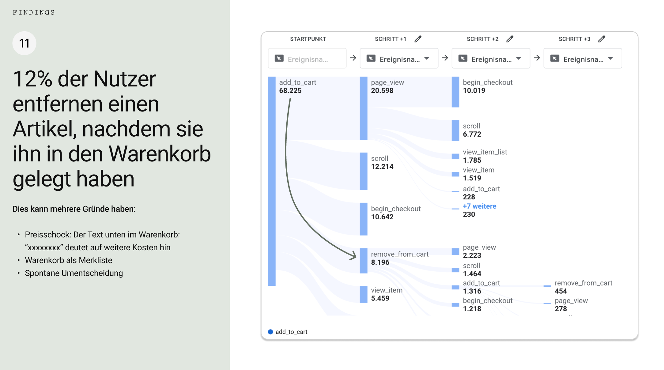 Analytics-Report für ein E-commerce Unternehmen