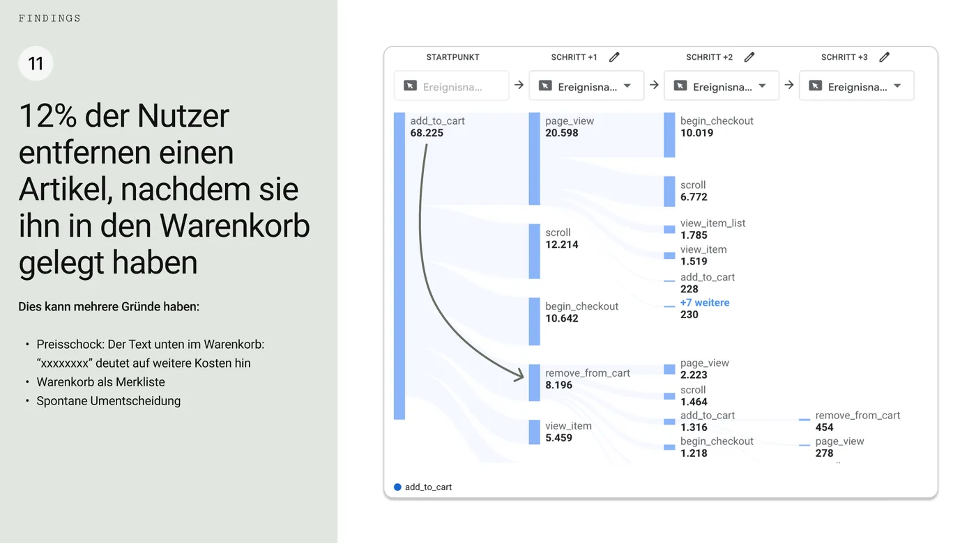 Analytics-Report für ein E-commerce Unternehmen